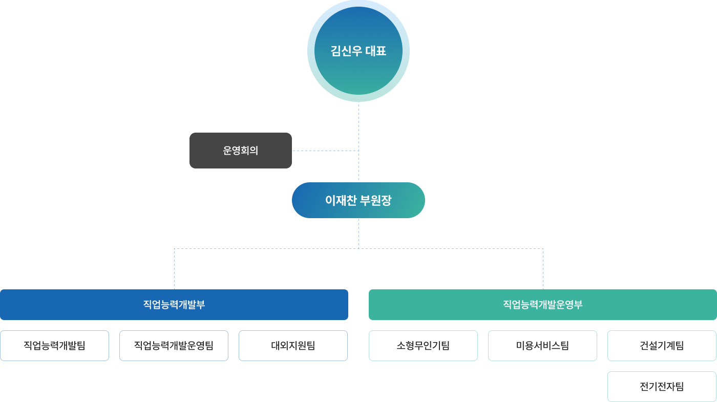 조직도